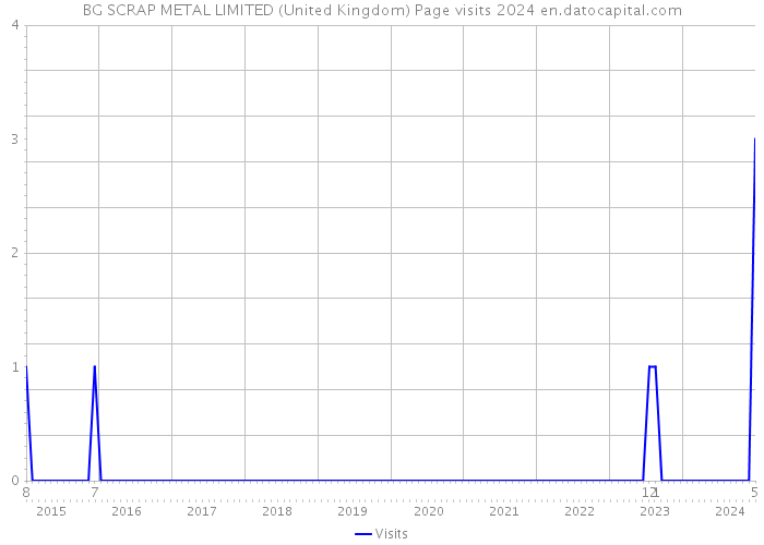 BG SCRAP METAL LIMITED (United Kingdom) Page visits 2024 