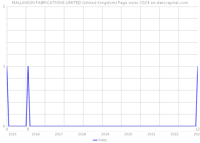 MALLINSON FABRICATIONS LIMITED (United Kingdom) Page visits 2024 