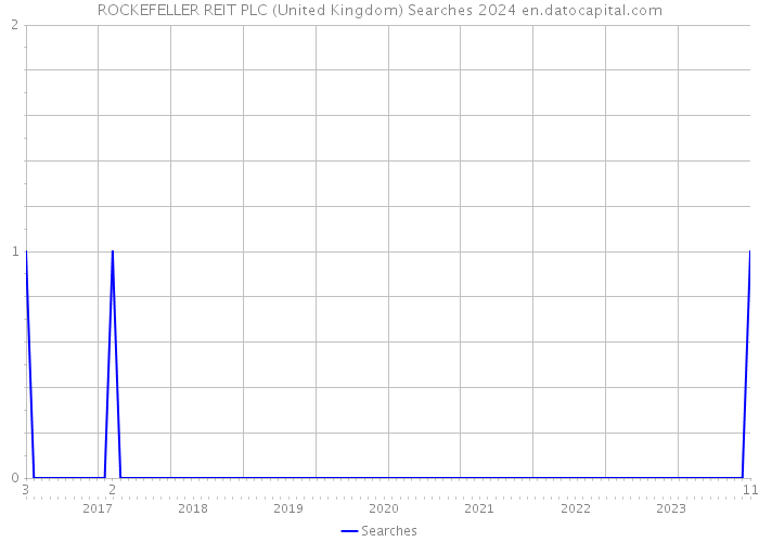 ROCKEFELLER REIT PLC (United Kingdom) Searches 2024 