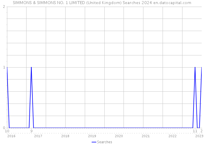 SIMMONS & SIMMONS NO. 1 LIMITED (United Kingdom) Searches 2024 
