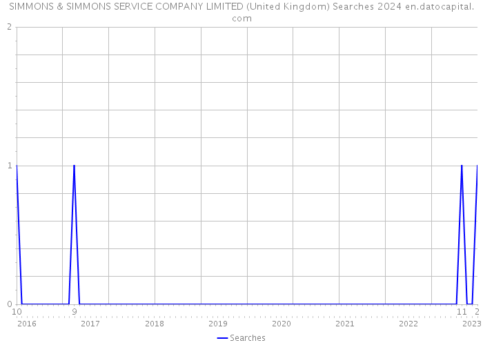 SIMMONS & SIMMONS SERVICE COMPANY LIMITED (United Kingdom) Searches 2024 