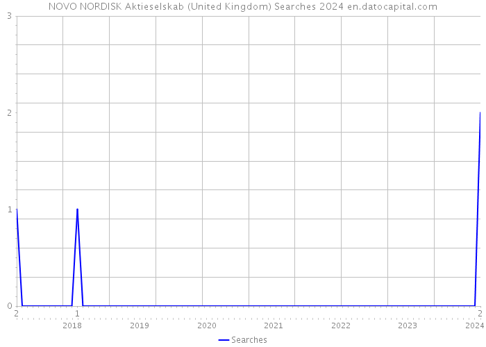 NOVO NORDISK Aktieselskab (United Kingdom) Searches 2024 