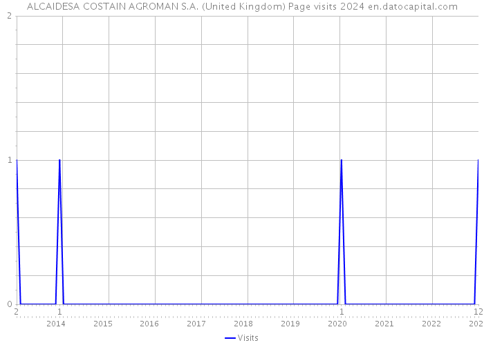 ALCAIDESA COSTAIN AGROMAN S.A. (United Kingdom) Page visits 2024 
