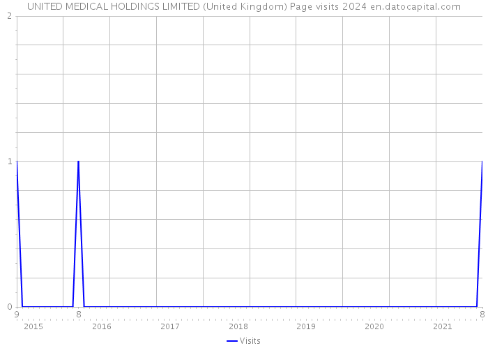 UNITED MEDICAL HOLDINGS LIMITED (United Kingdom) Page visits 2024 