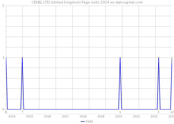 CENEL LTD (United Kingdom) Page visits 2024 