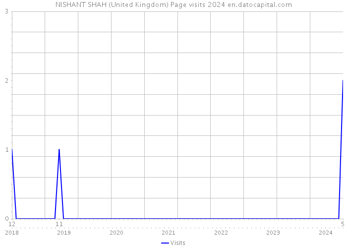 NISHANT SHAH (United Kingdom) Page visits 2024 