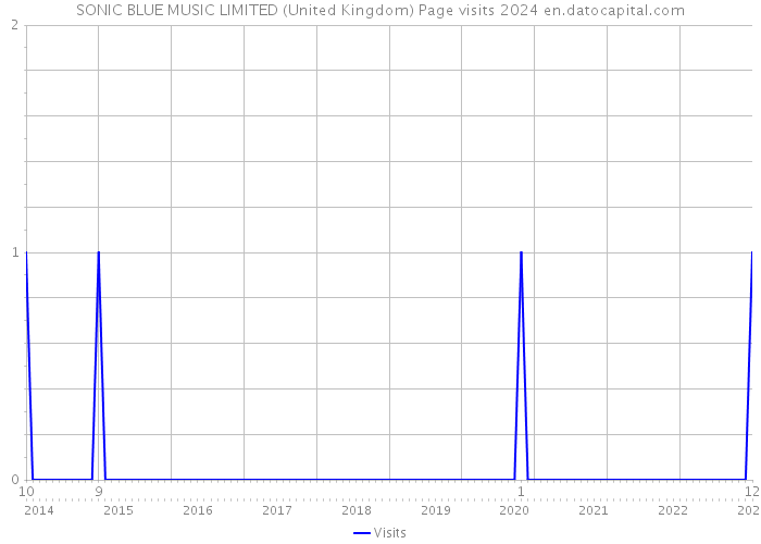 SONIC BLUE MUSIC LIMITED (United Kingdom) Page visits 2024 