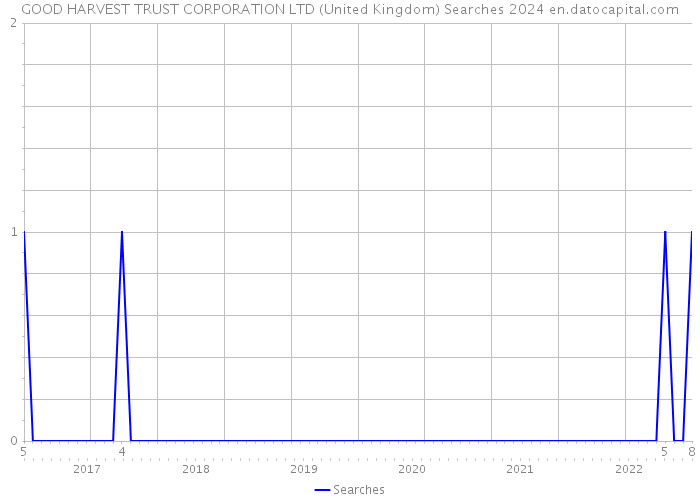 GOOD HARVEST TRUST CORPORATION LTD (United Kingdom) Searches 2024 