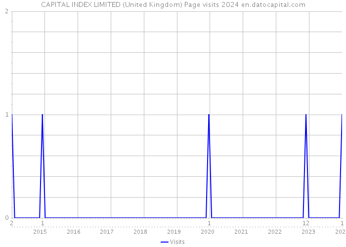 CAPITAL INDEX LIMITED (United Kingdom) Page visits 2024 