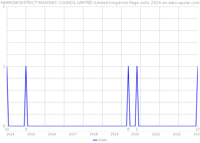 HARROW DISTRICT MASONIC COUNCIL LIMITED (United Kingdom) Page visits 2024 