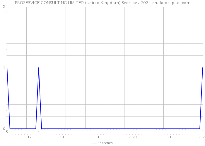 PROSERVICE CONSULTING LIMITED (United Kingdom) Searches 2024 