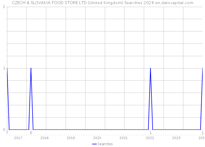 CZECH & SLOVAKIA FOOD STORE LTD (United Kingdom) Searches 2024 