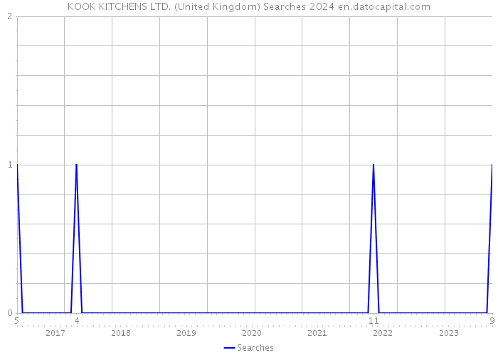 KOOK KITCHENS LTD. (United Kingdom) Searches 2024 