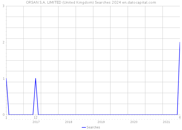 ORSAN S.A. LIMITED (United Kingdom) Searches 2024 