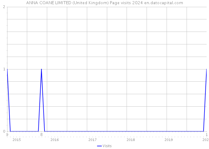 ANNA COANE LIMITED (United Kingdom) Page visits 2024 