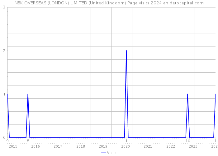 NBK OVERSEAS (LONDON) LIMITED (United Kingdom) Page visits 2024 