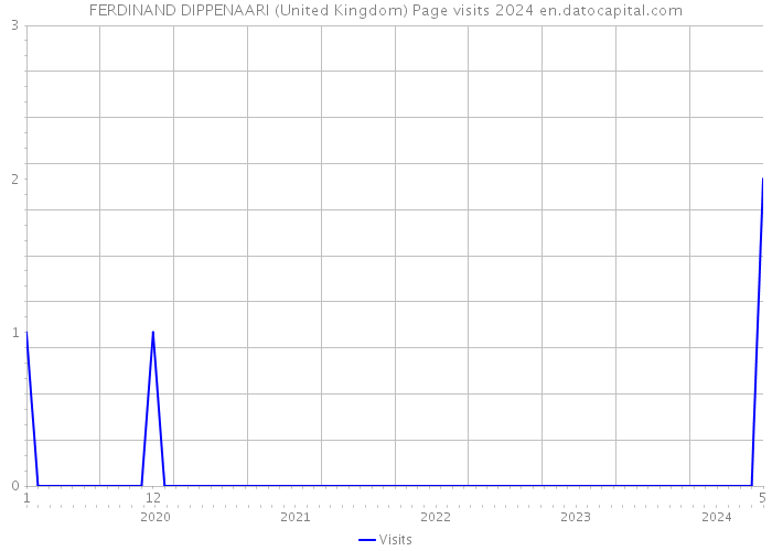 FERDINAND DIPPENAARI (United Kingdom) Page visits 2024 
