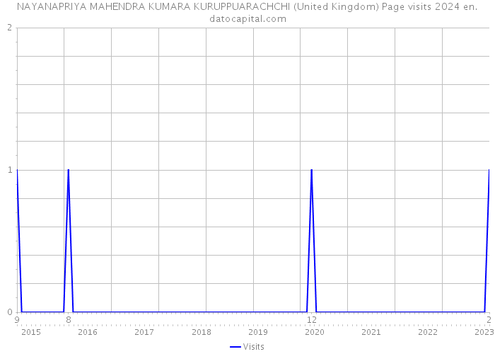NAYANAPRIYA MAHENDRA KUMARA KURUPPUARACHCHI (United Kingdom) Page visits 2024 