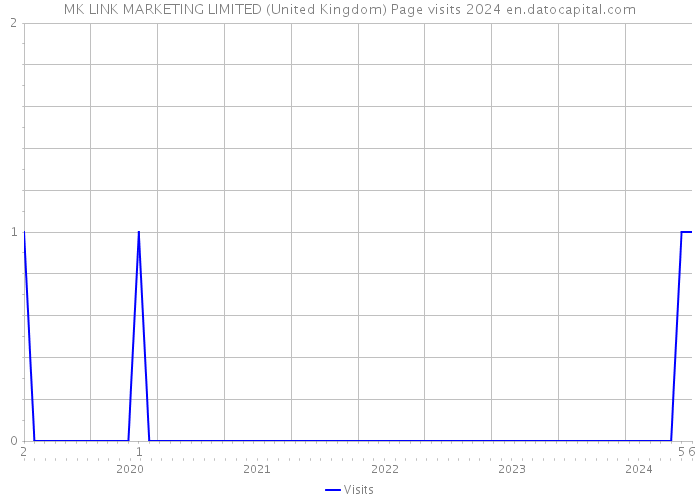 MK LINK MARKETING LIMITED (United Kingdom) Page visits 2024 