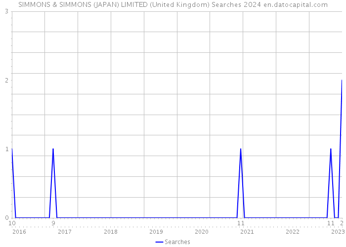 SIMMONS & SIMMONS (JAPAN) LIMITED (United Kingdom) Searches 2024 