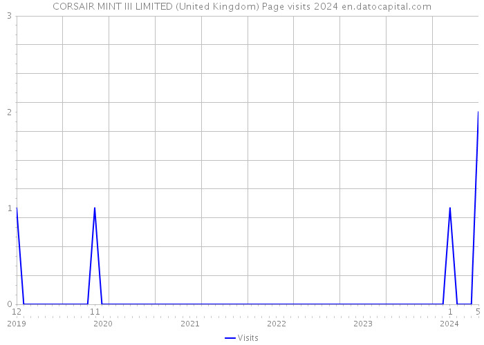 CORSAIR MINT III LIMITED (United Kingdom) Page visits 2024 