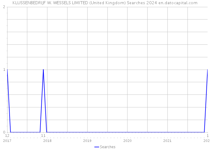 KLUSSENBEDRIJF W. WESSELS LIMITED (United Kingdom) Searches 2024 