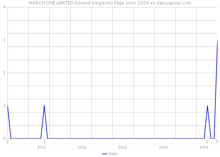 MARCH ONE LIMITED (United Kingdom) Page visits 2024 