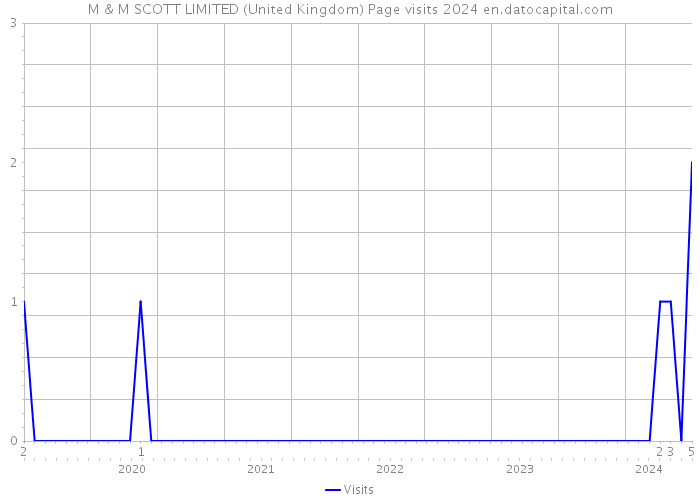 M & M SCOTT LIMITED (United Kingdom) Page visits 2024 