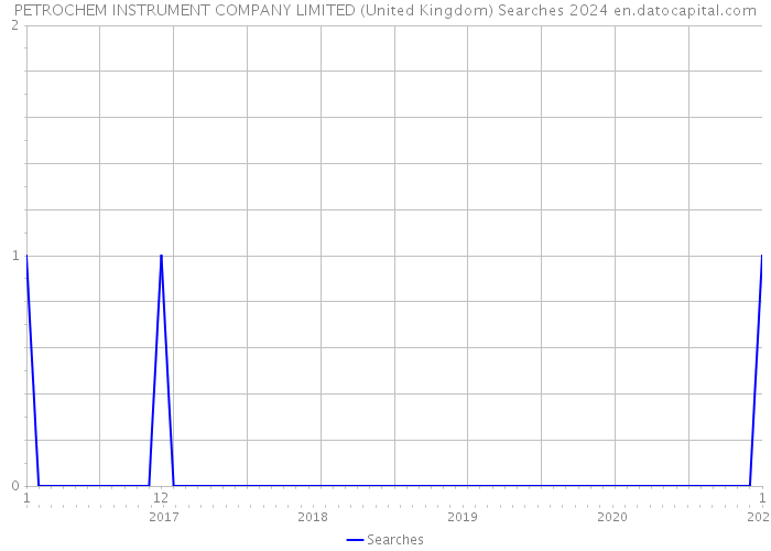 PETROCHEM INSTRUMENT COMPANY LIMITED (United Kingdom) Searches 2024 