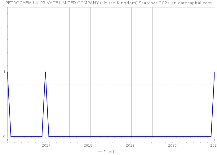 PETROCHEM UK PRIVATE LIMITED COMPANY (United Kingdom) Searches 2024 