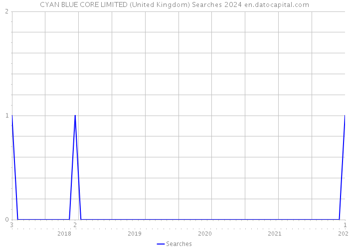 CYAN BLUE CORE LIMITED (United Kingdom) Searches 2024 