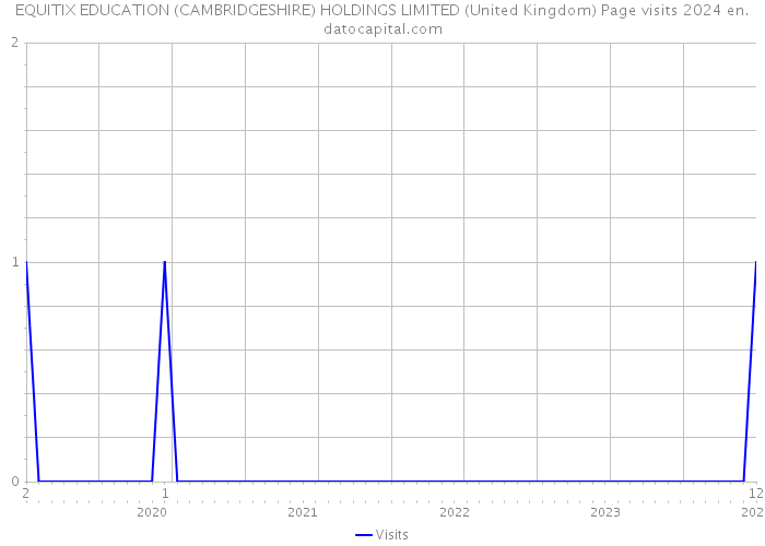 EQUITIX EDUCATION (CAMBRIDGESHIRE) HOLDINGS LIMITED (United Kingdom) Page visits 2024 