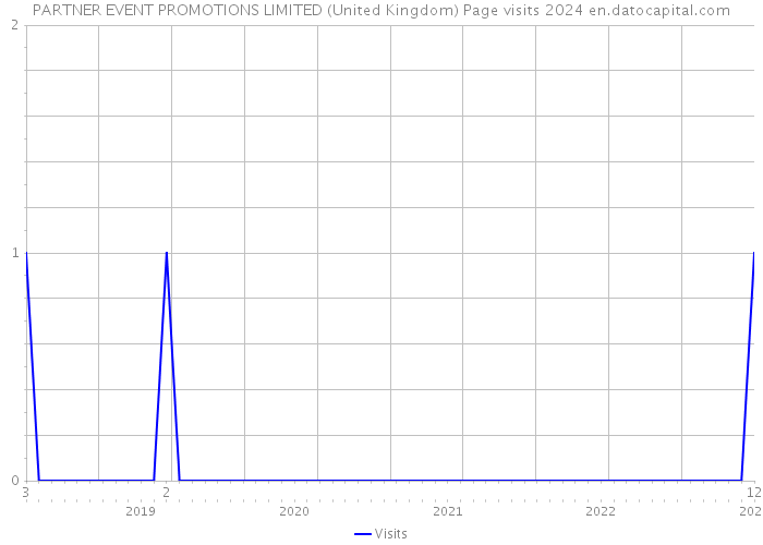PARTNER EVENT PROMOTIONS LIMITED (United Kingdom) Page visits 2024 