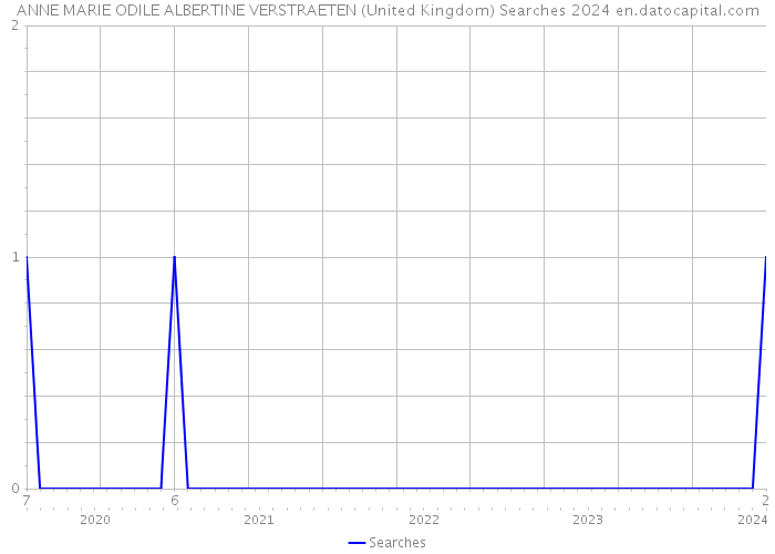ANNE MARIE ODILE ALBERTINE VERSTRAETEN (United Kingdom) Searches 2024 