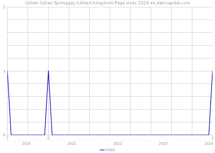 Gillian Gillian Springgay (United Kingdom) Page visits 2024 