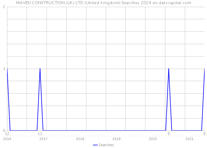 MAVEN CONSTRUCTION (UK) LTD (United Kingdom) Searches 2024 