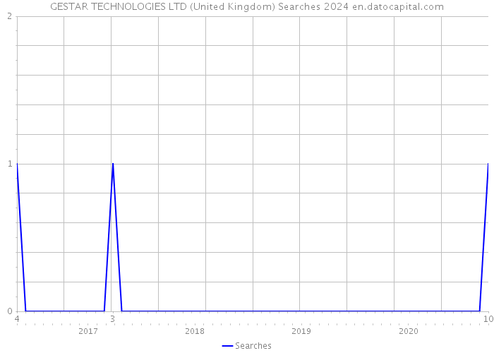 GESTAR TECHNOLOGIES LTD (United Kingdom) Searches 2024 