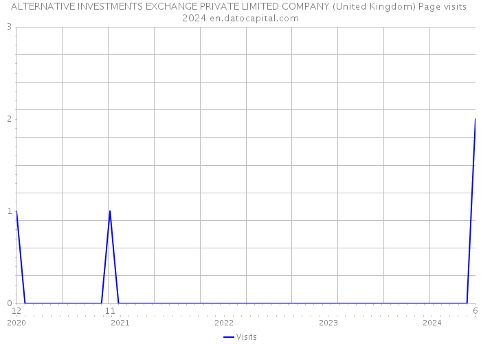 ALTERNATIVE INVESTMENTS EXCHANGE PRIVATE LIMITED COMPANY (United Kingdom) Page visits 2024 