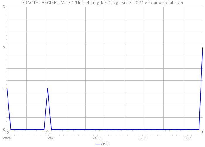 FRACTAL ENGINE LIMITED (United Kingdom) Page visits 2024 