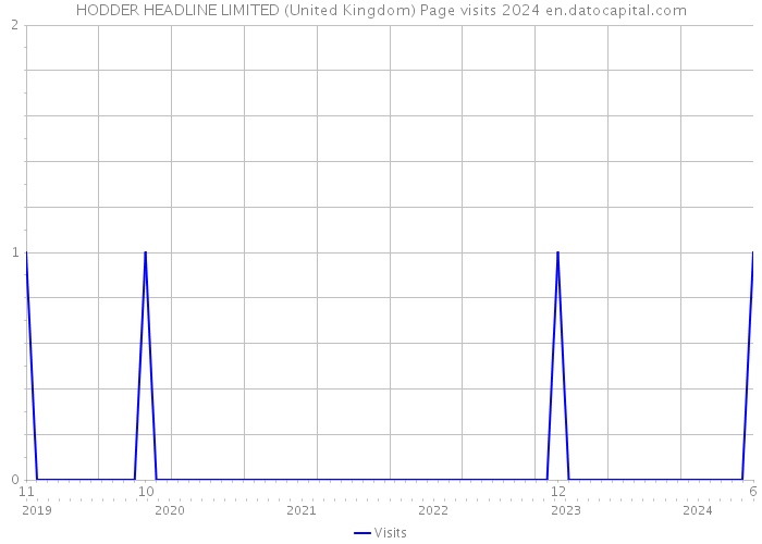 HODDER HEADLINE LIMITED (United Kingdom) Page visits 2024 