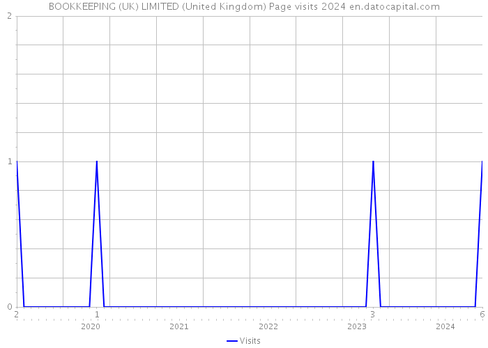 BOOKKEEPING (UK) LIMITED (United Kingdom) Page visits 2024 