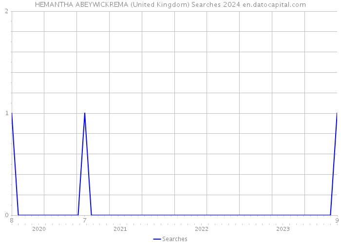 HEMANTHA ABEYWICKREMA (United Kingdom) Searches 2024 
