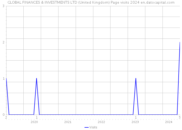 GLOBAL FINANCES & INVESTMENTS LTD (United Kingdom) Page visits 2024 