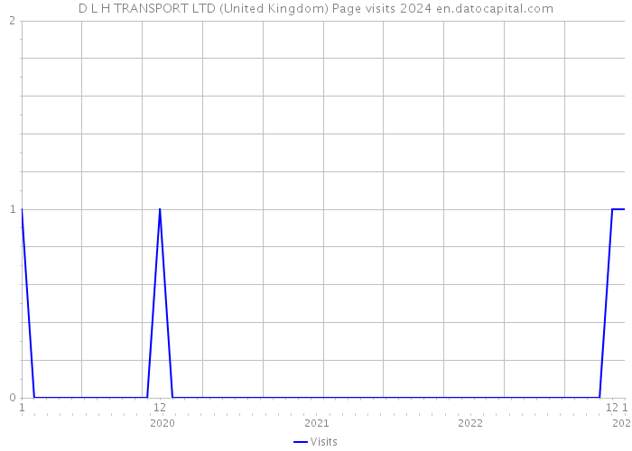 D L H TRANSPORT LTD (United Kingdom) Page visits 2024 