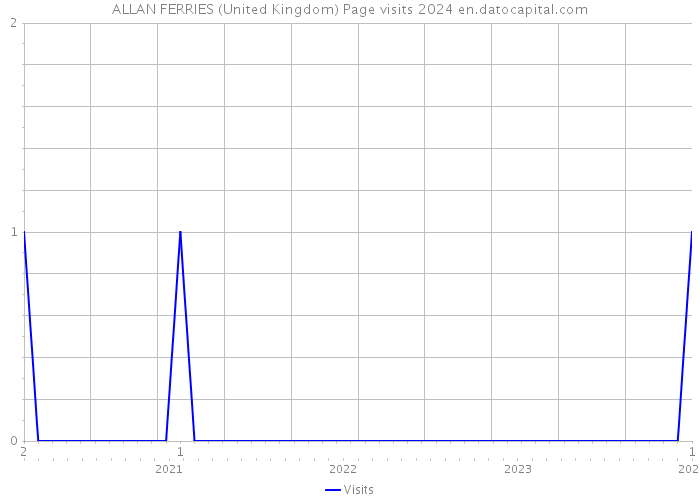 ALLAN FERRIES (United Kingdom) Page visits 2024 
