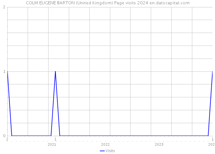 COLM EUGENE BARTON (United Kingdom) Page visits 2024 
