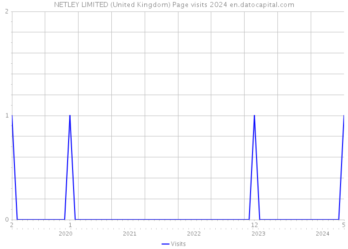 NETLEY LIMITED (United Kingdom) Page visits 2024 