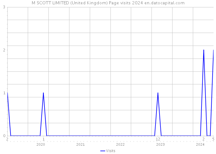M SCOTT LIMITED (United Kingdom) Page visits 2024 