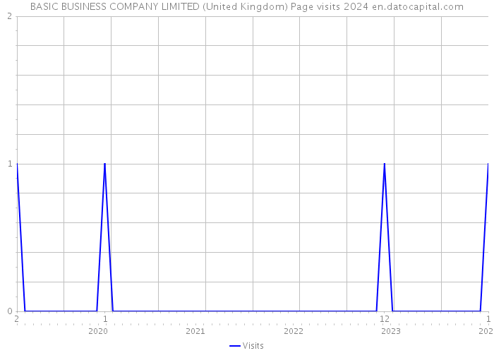 BASIC BUSINESS COMPANY LIMITED (United Kingdom) Page visits 2024 