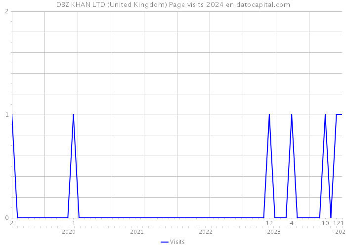 DBZ KHAN LTD (United Kingdom) Page visits 2024 